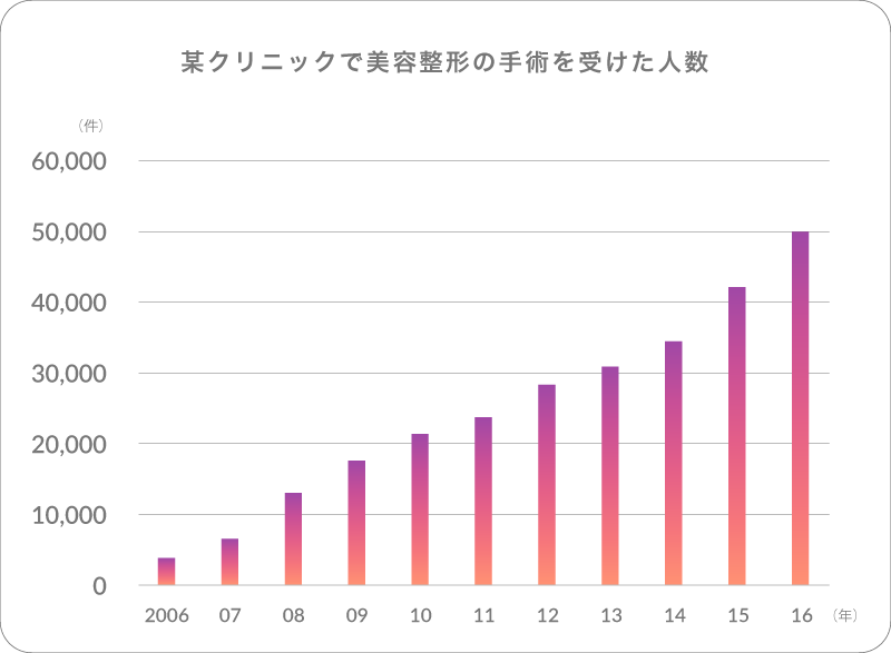 某クリニックの美容整形件数