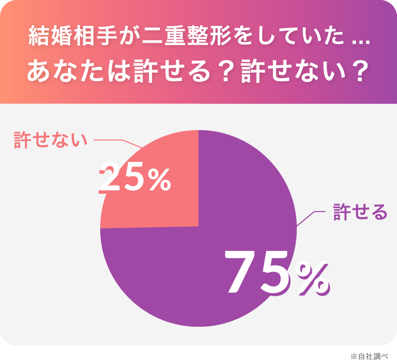 結婚相手が二重整形をしていたら、あなたは許せる？許せない？