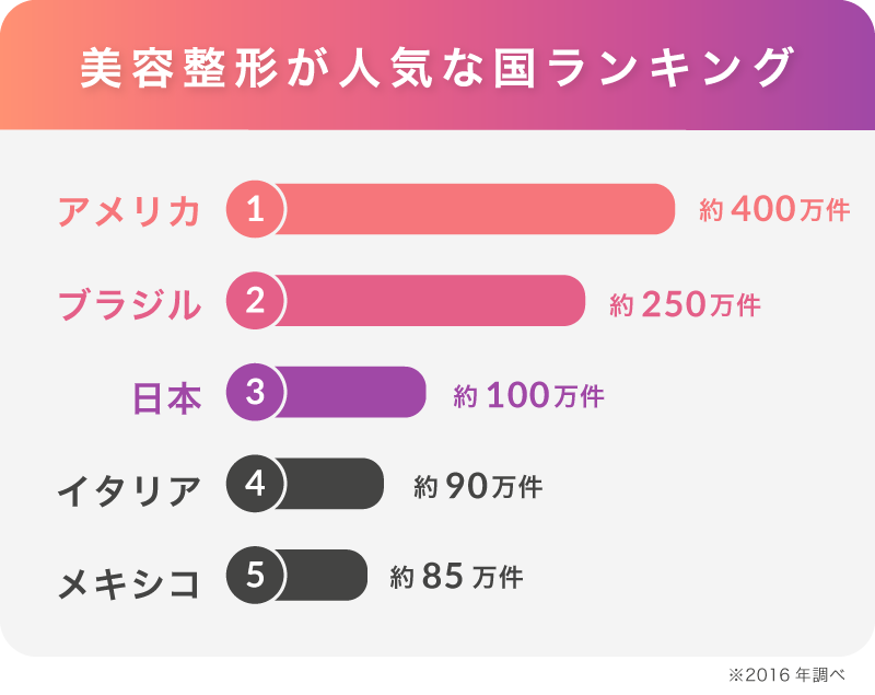 美容整形が人気な国ランキング