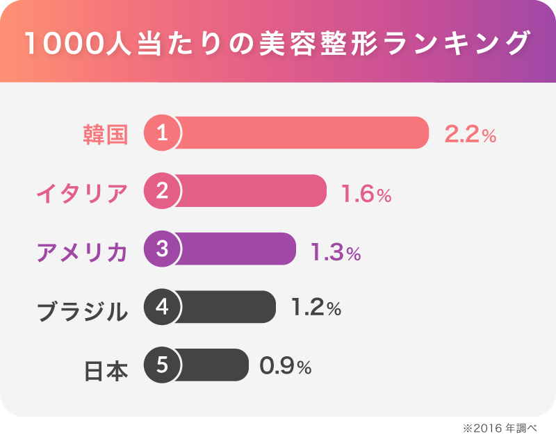 1000人当たりの美容整形ランキング