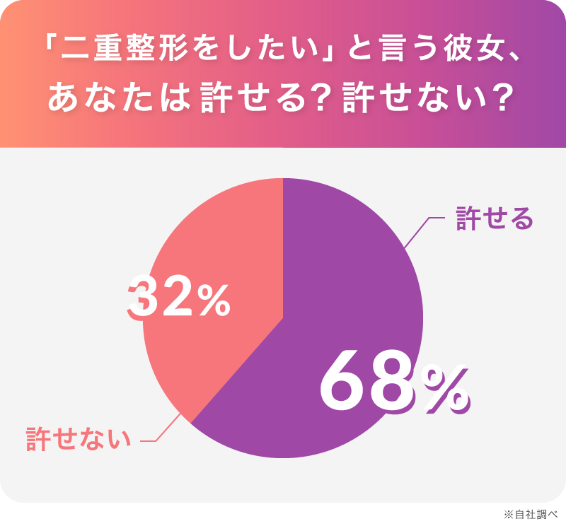 二重整形をしたいと言う彼女、あなたは許せる？許せない？