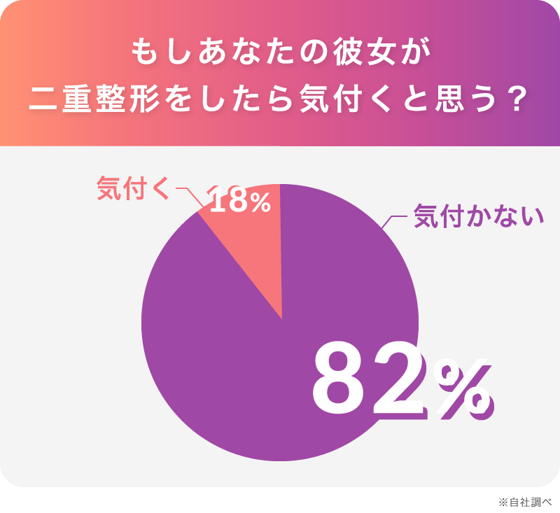 もしあなたの彼女が二重整形をしたら気付くと思う？