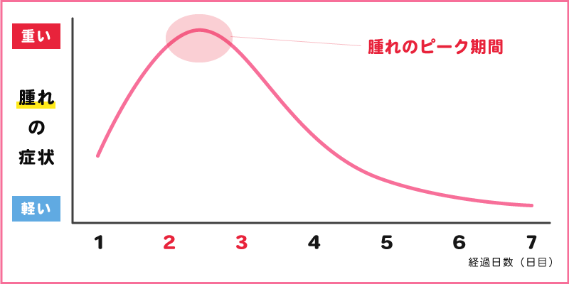 チェルアイズ　二重整形　腫れ