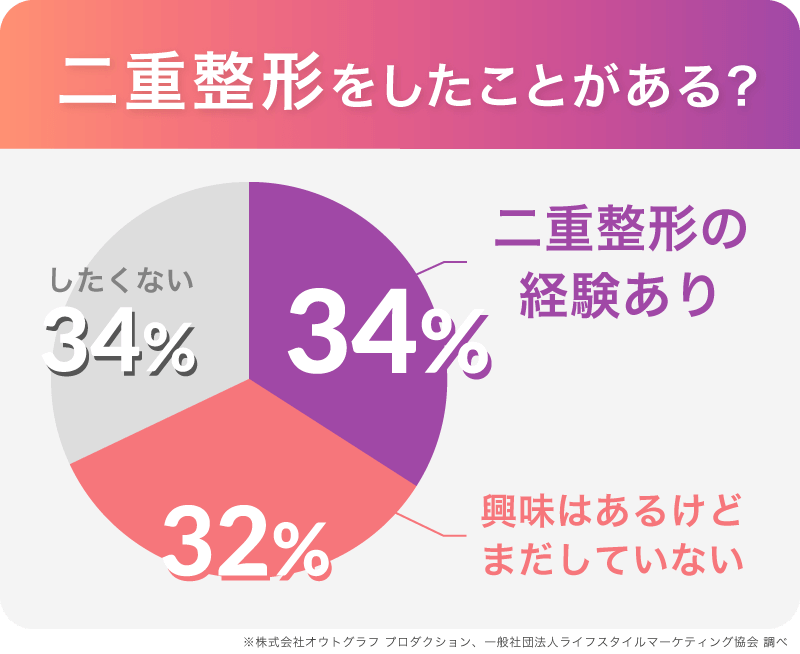 二重整形をしたことは？アンケート調査